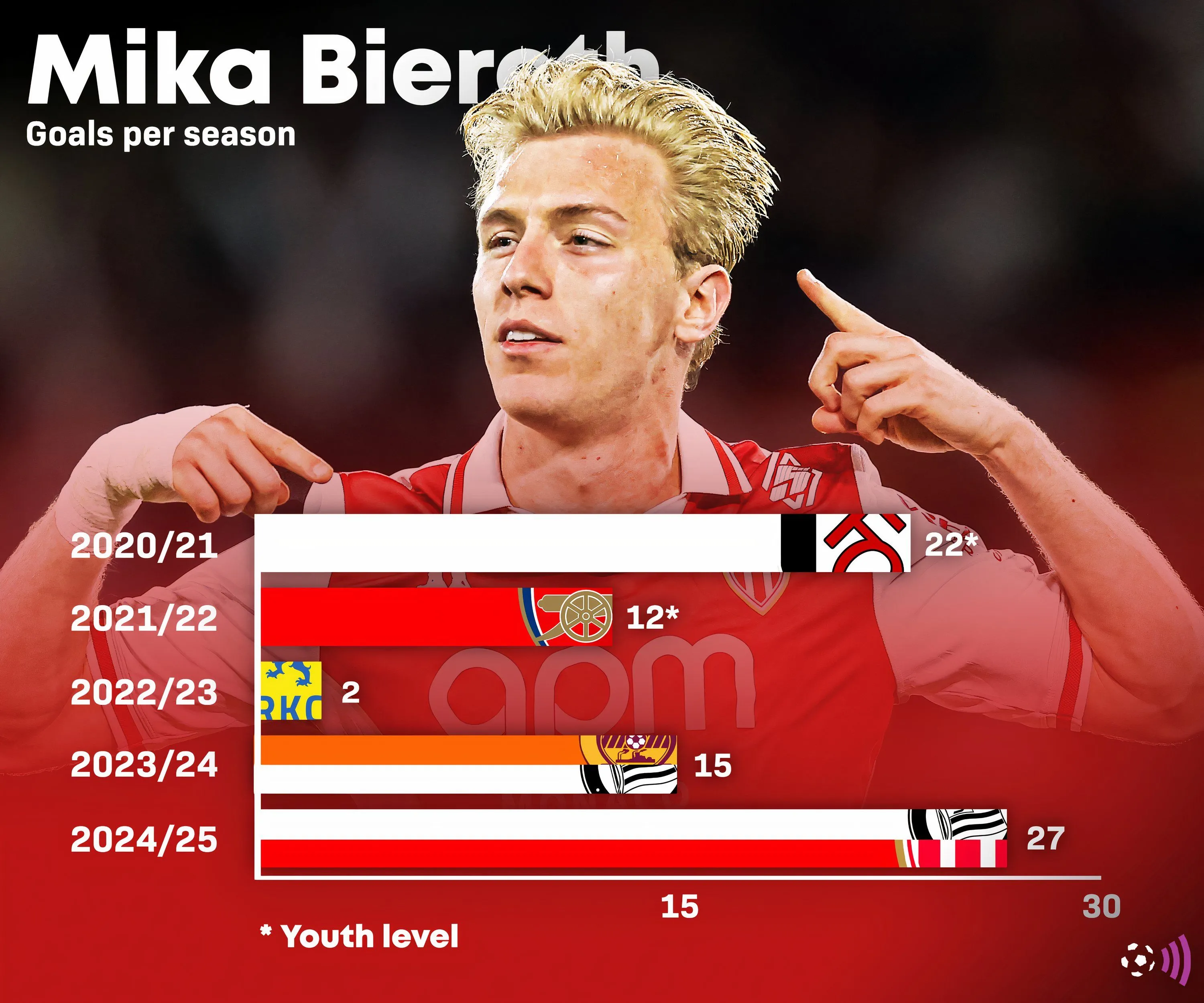 Biểu đồ thống kê bàn thắng của Mika Biereth qua các mùa giải