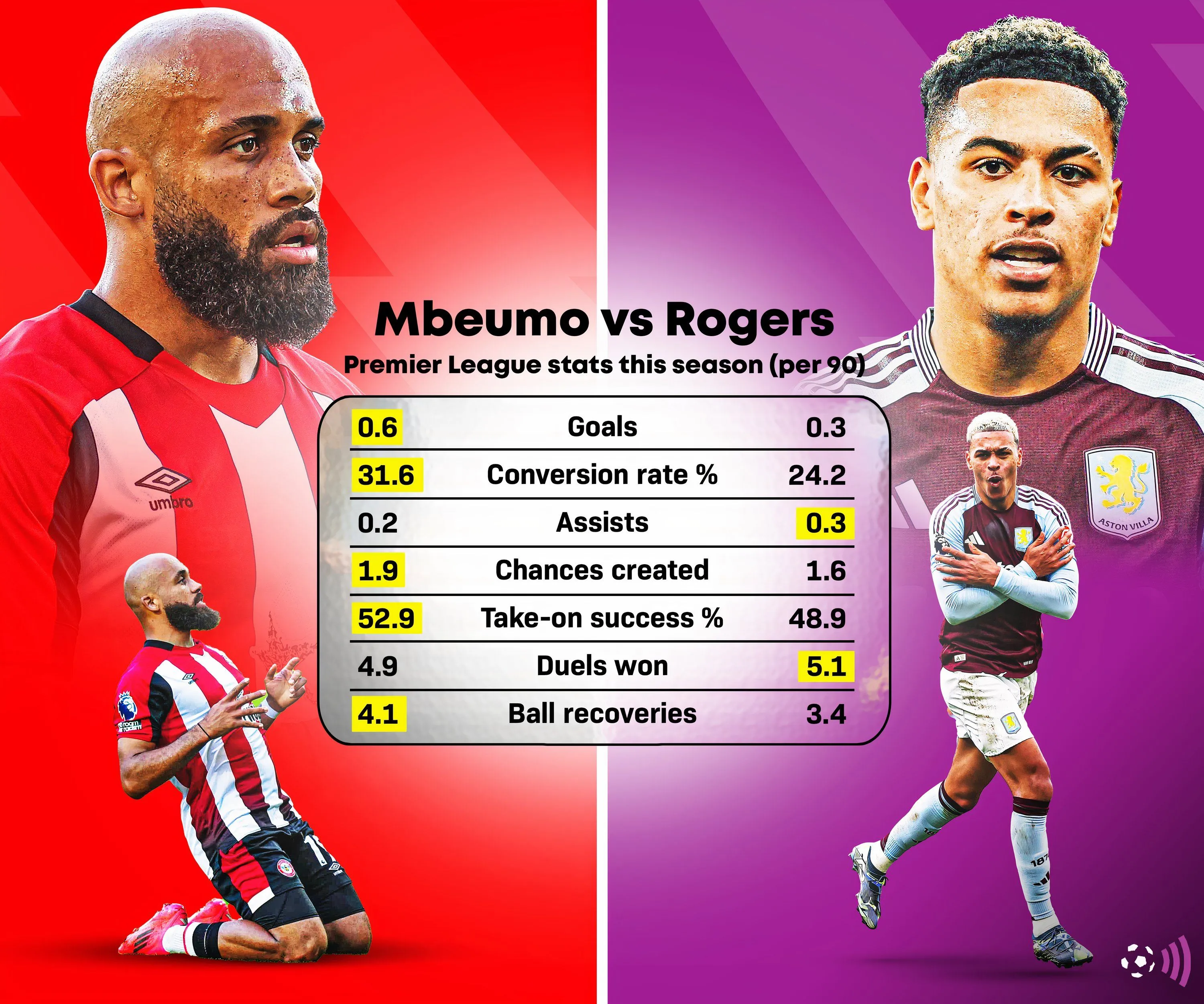 Biểu đồ so sánh thống kê màn trình diễn của Bryan Mbeumo và Morgan Rogers tại Premier League