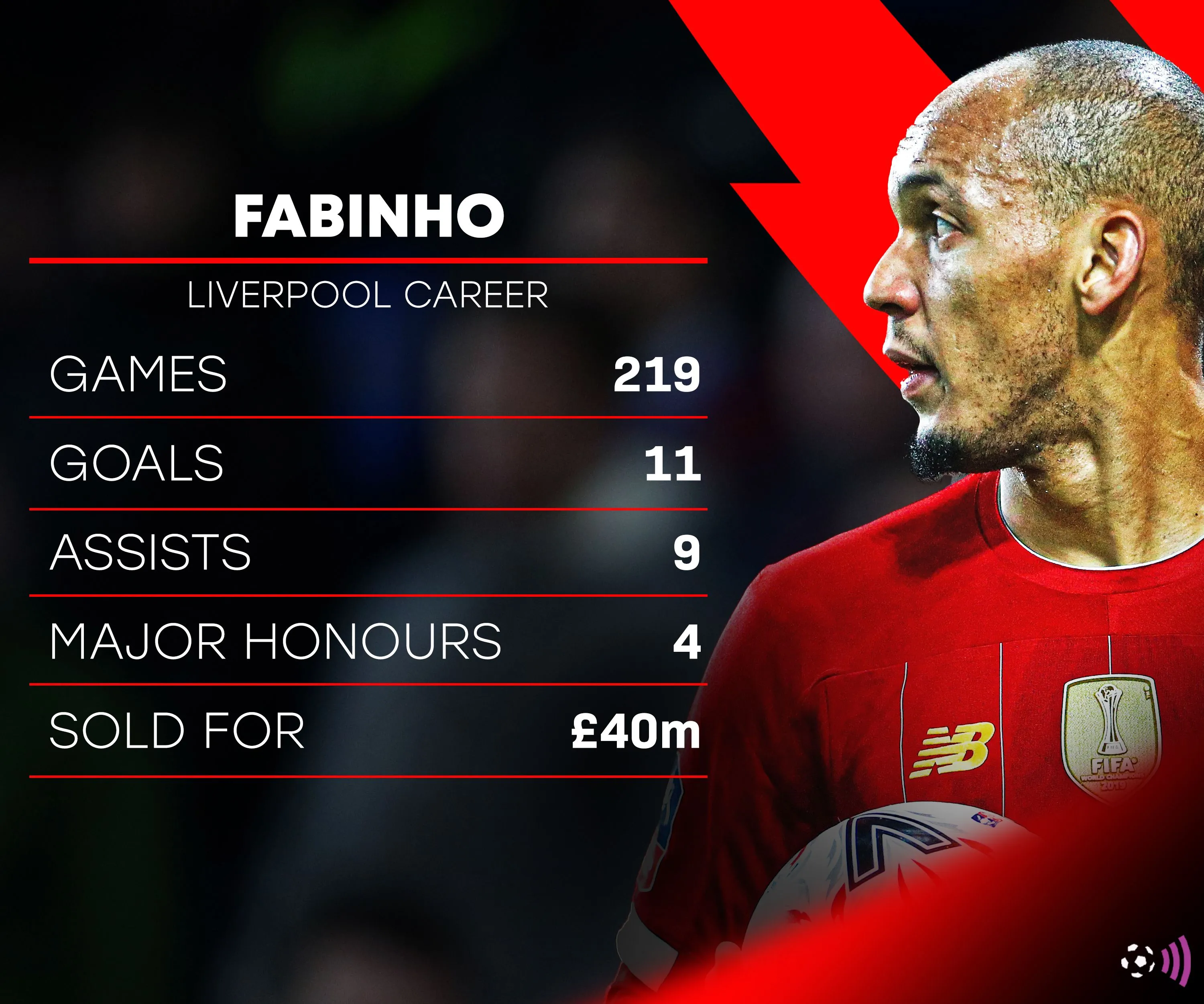 Thống kê sự nghiệp của Fabinho tại Liverpool