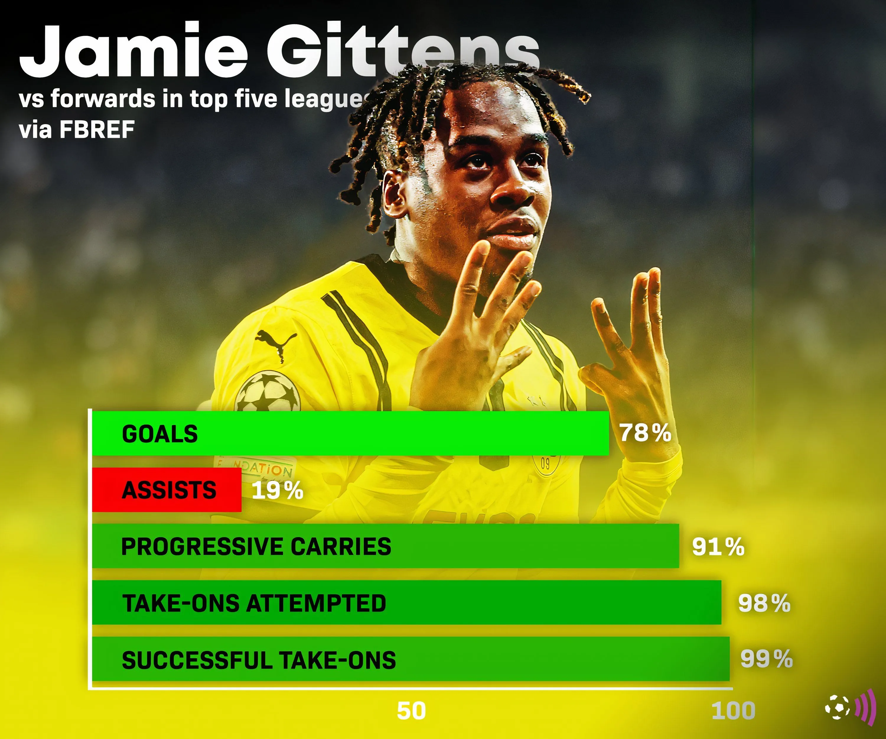 Biểu đồ thống kê phong độ của Jamie Bynoe-Gittens theo Fbref