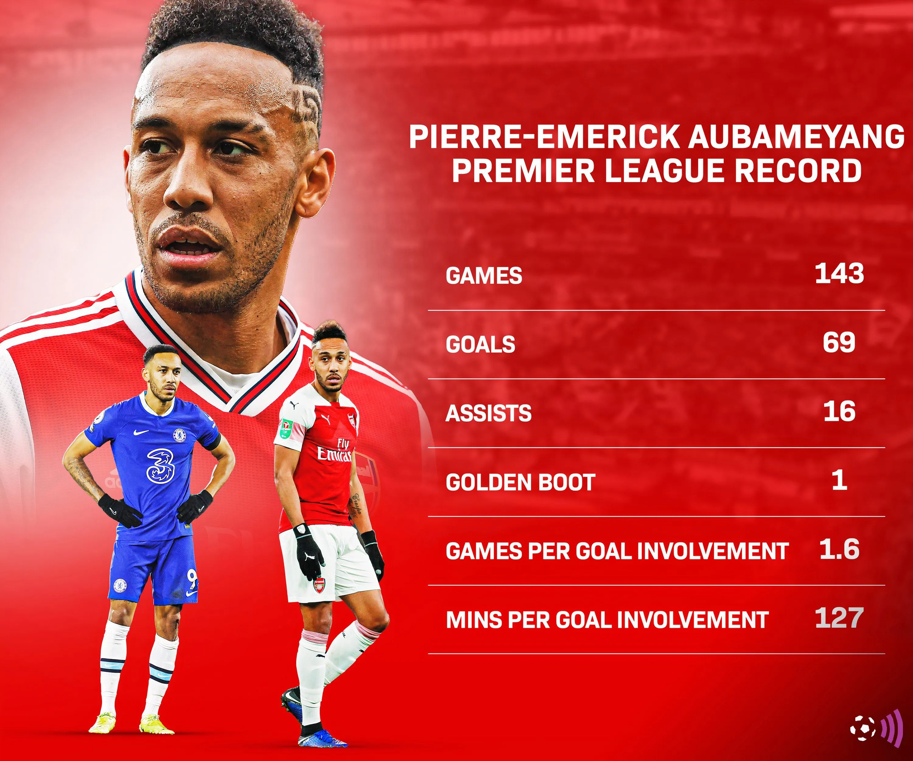 Pierre-Emerick Aubameyang, tiền đạo cuối cùng của Arsenal vượt mốc 20 bàn tại Premier League