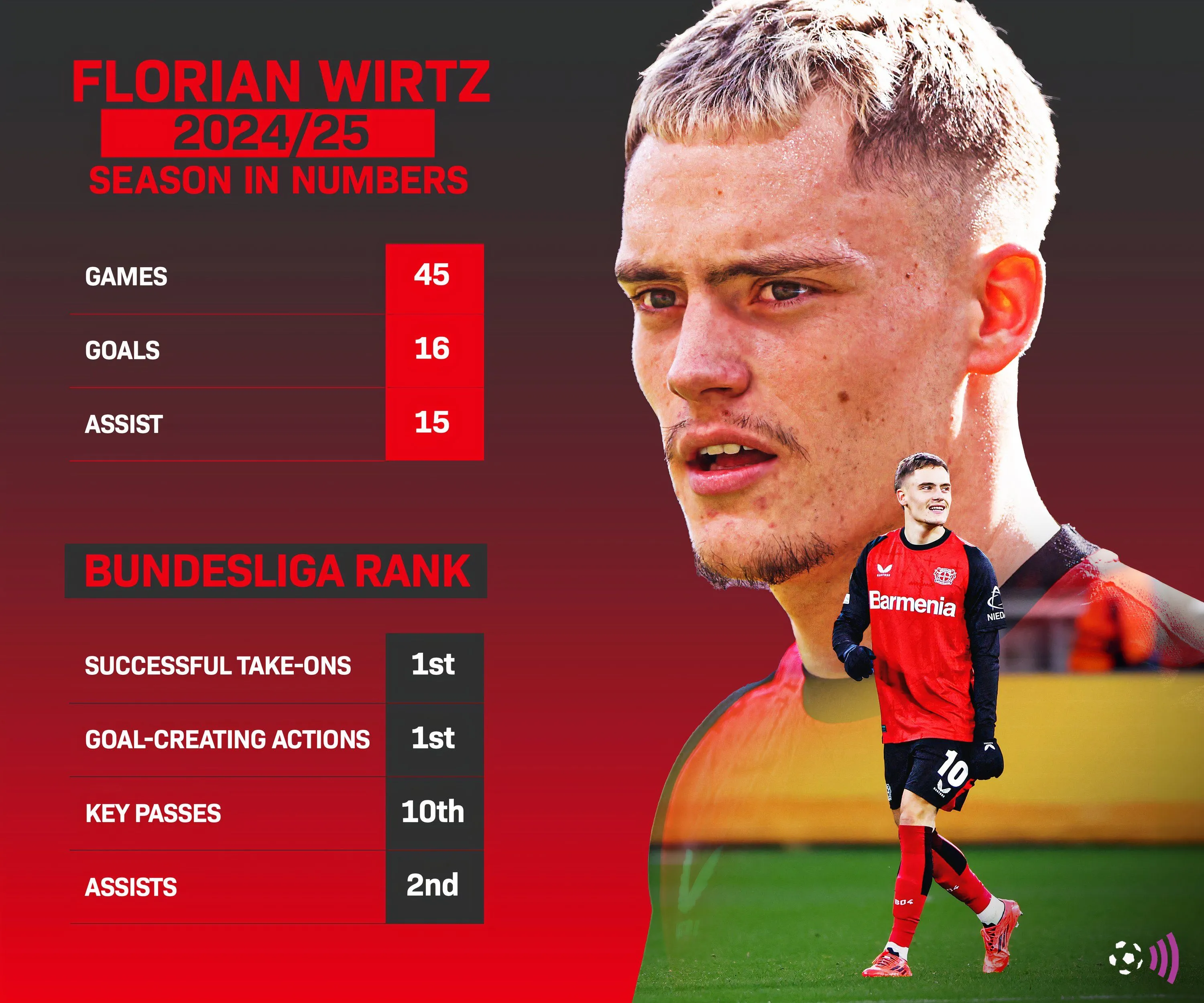 Thống kê màn trình diễn của Florian Wirtz mùa giải 2024-25