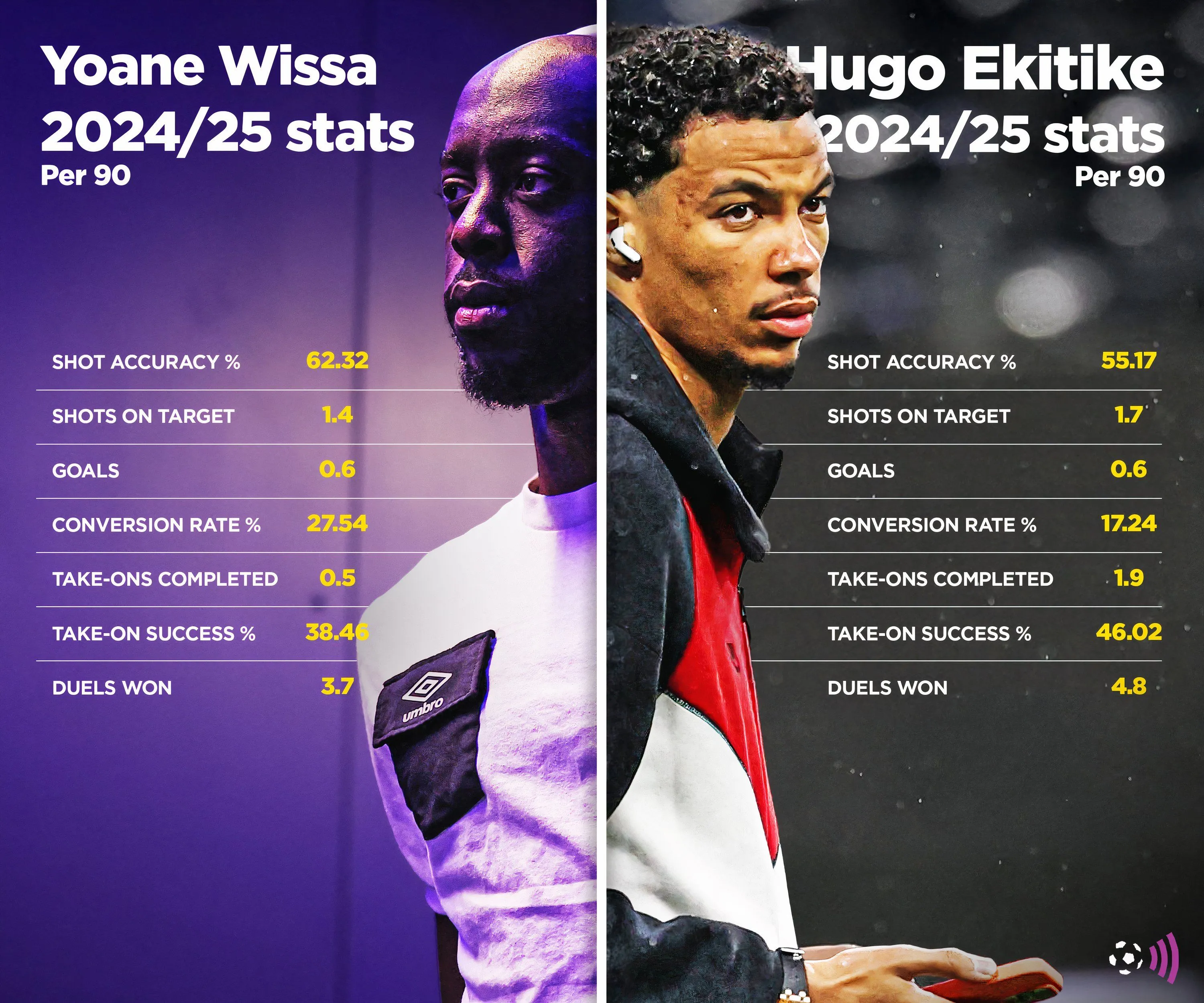 Bảng so sánh chi tiết thống kê giữa Yoane Wissa và Hugo Ekitiké trong mùa giải 2024/25.