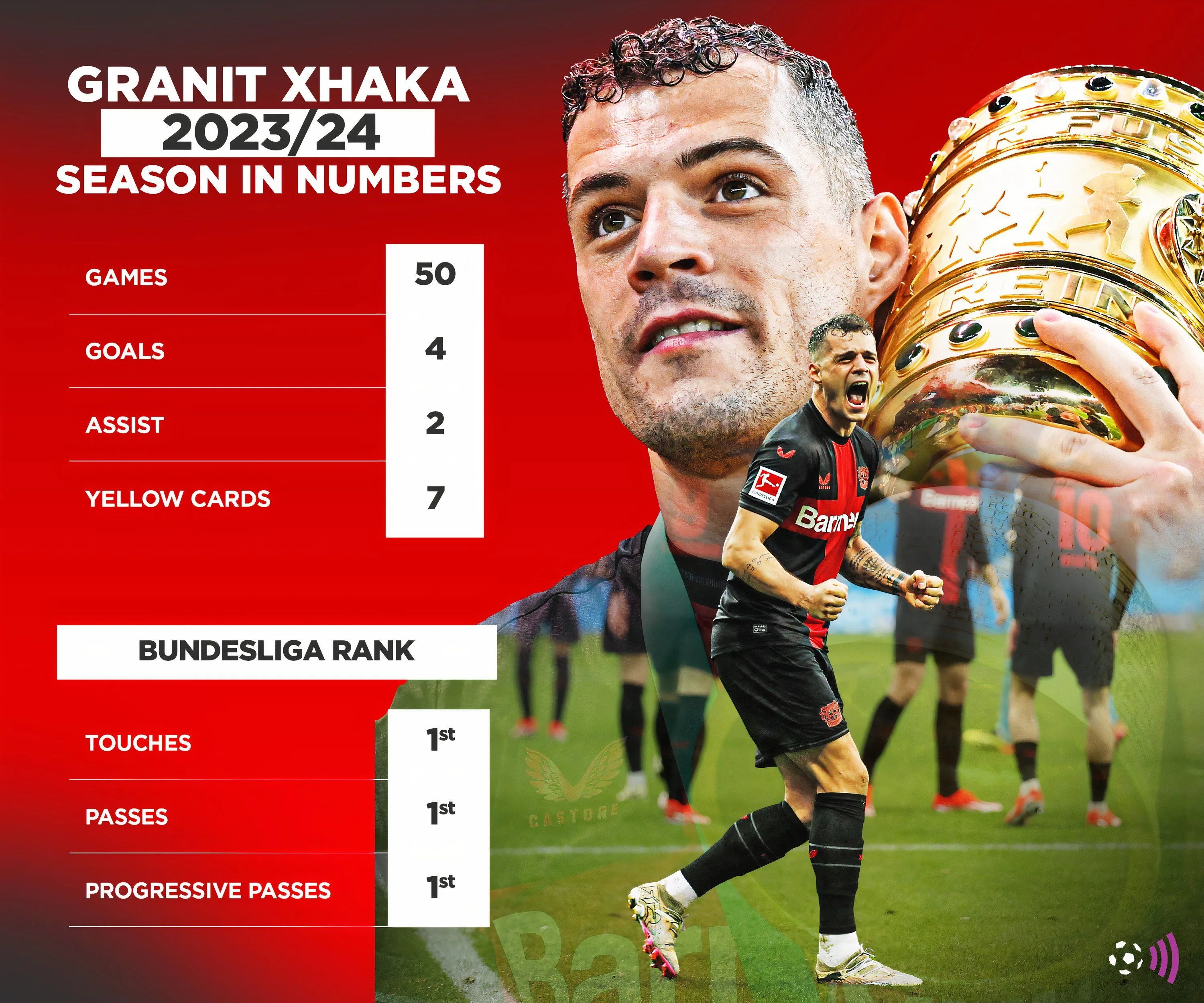 Biểu đồ thống kê các chỉ số của tiền vệ Granit Xhaka trong mùa giải 2023-24, minh họa hiệu suất toàn diện của anh tại Bundesliga
