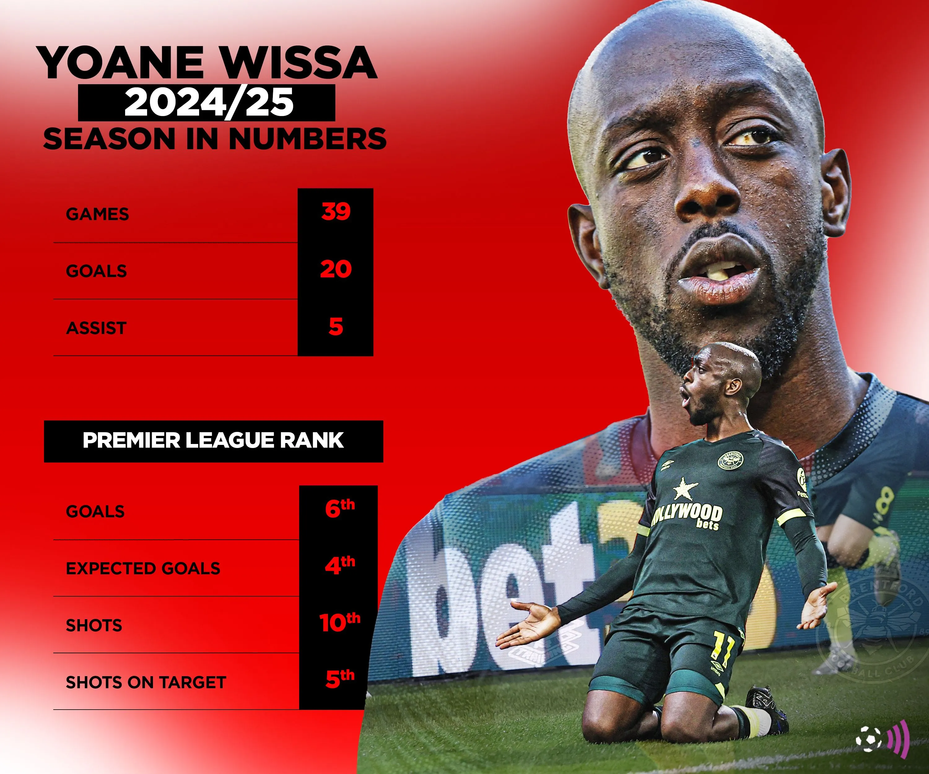 Biểu đồ thống kê các chỉ số quan trọng của Yoane Wissa mùa giải Premier League 2024/25.