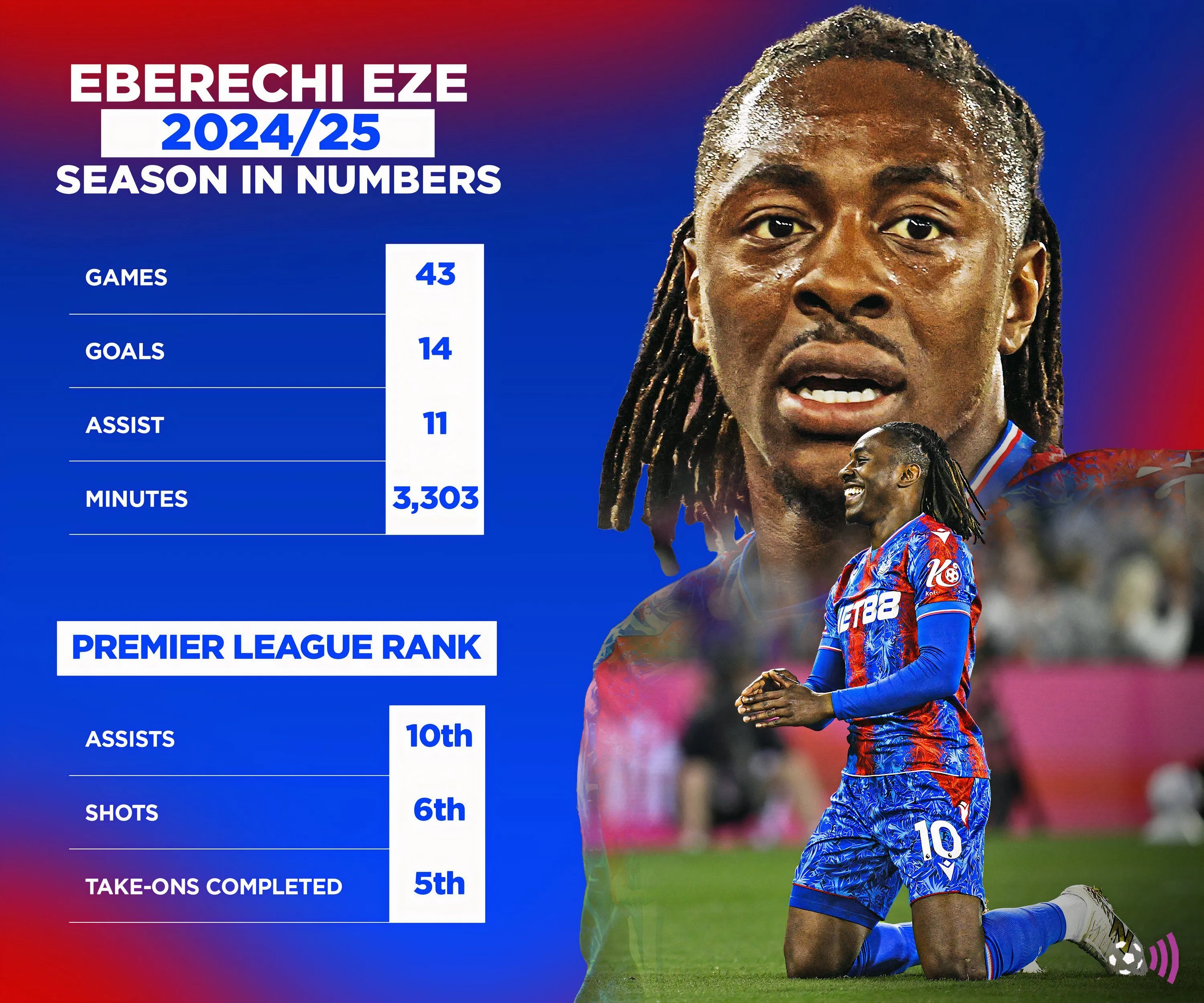 Số liệu thống kê ấn tượng của Eberechi Eze mùa giải 2024-25.