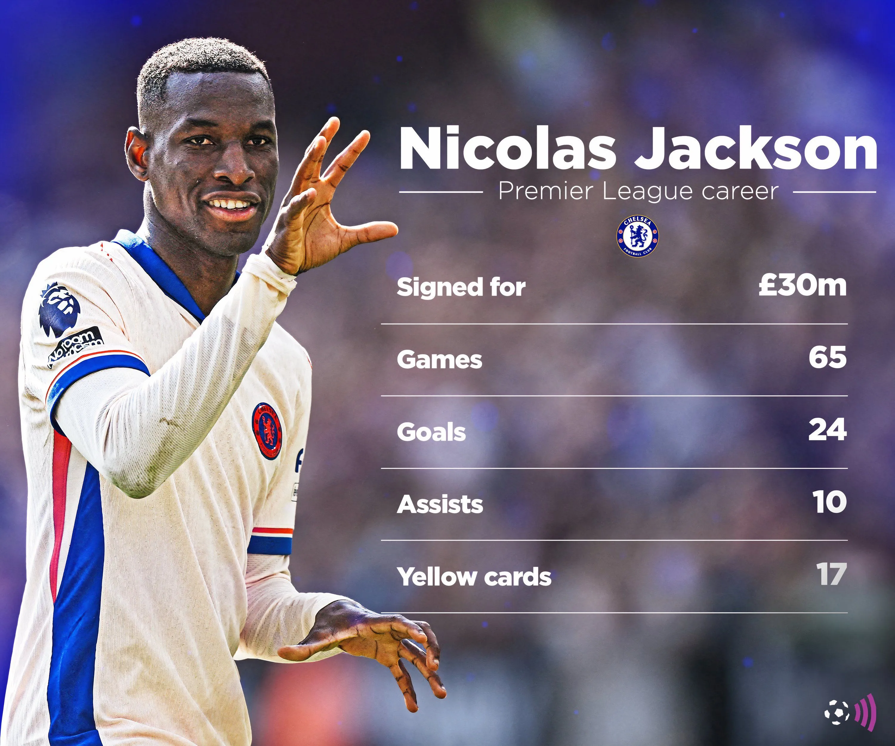 Thống kê phong độ của Nicolas Jackson tại Premier League