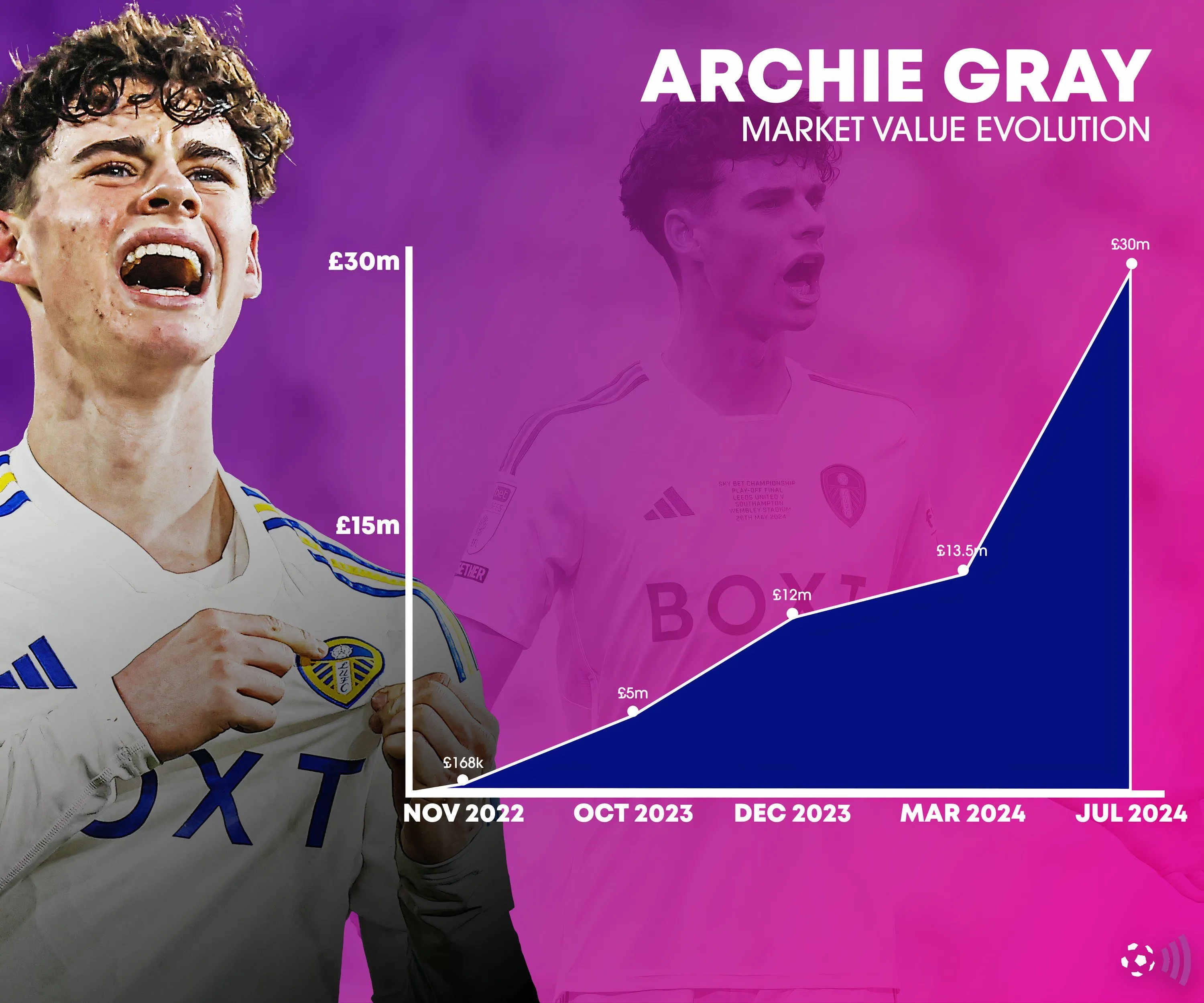 Biểu đồ biến động giá trị thị trường của Archie Gray theo thời gian