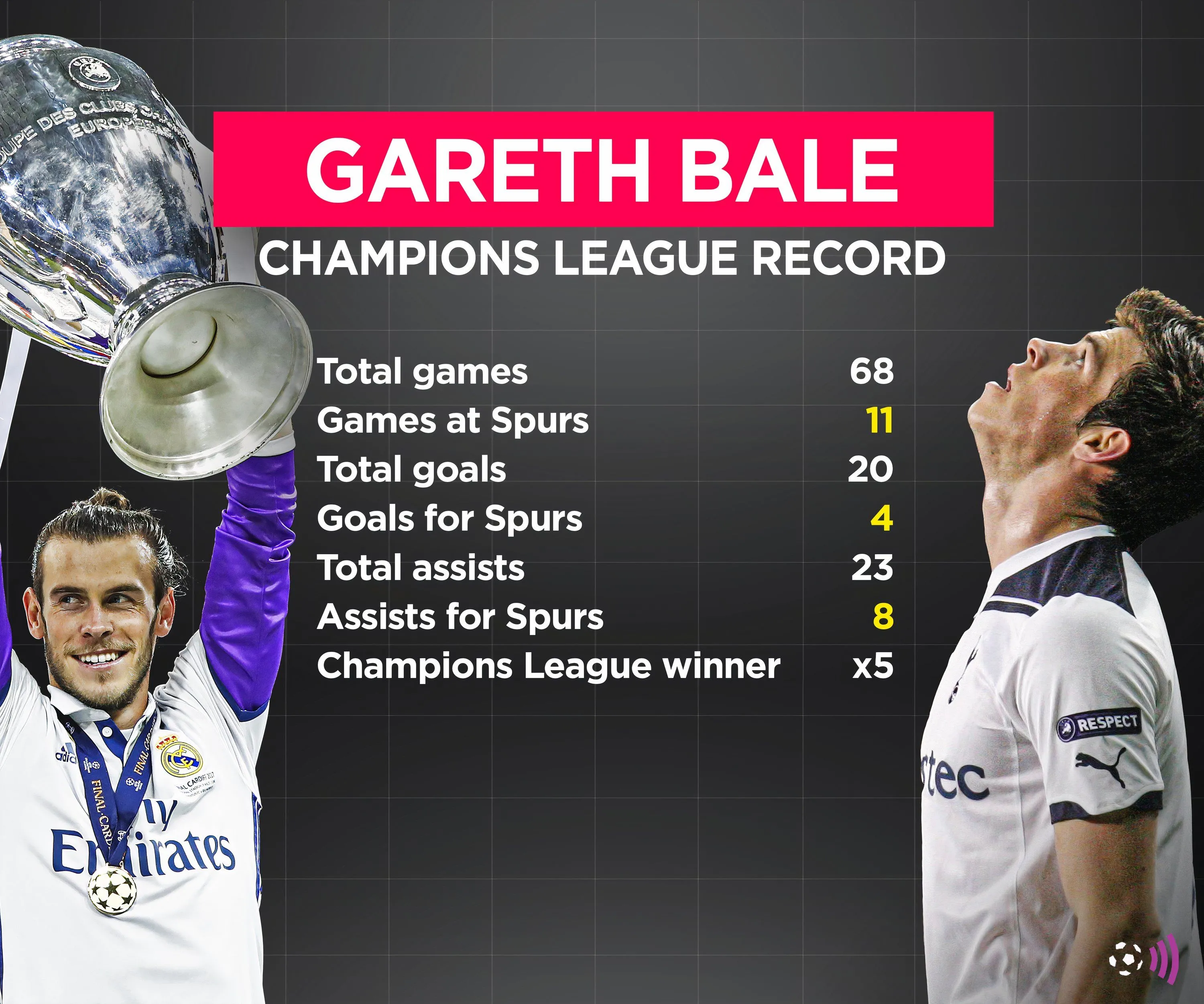 Huyền thoại Gareth Bale với màn trình diễn ấn tượng tại Champions League trong màu áo Tottenham.